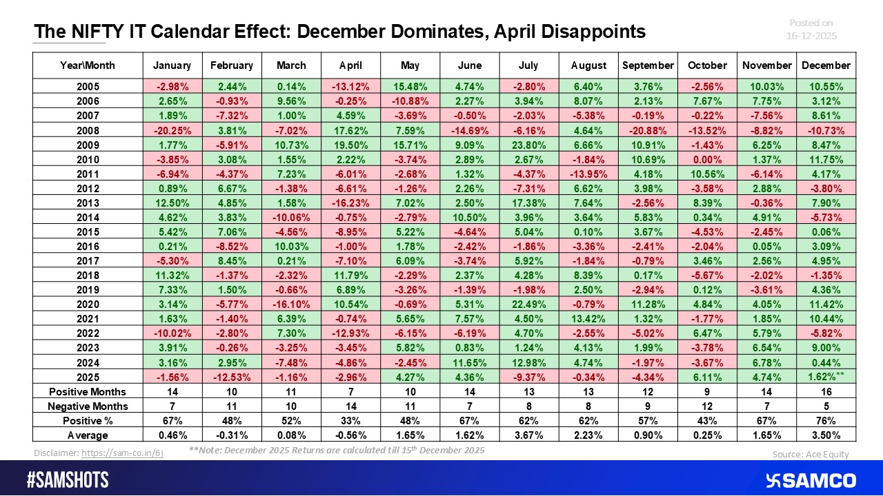 Seasonality in NIFTY IT: December Strength vs April Weakness